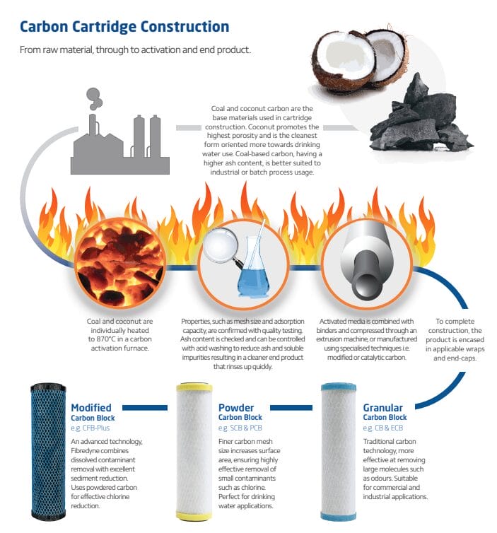 Carbon Cartridge Construction
